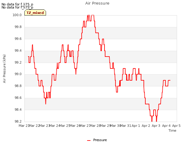 plot of Air Pressure