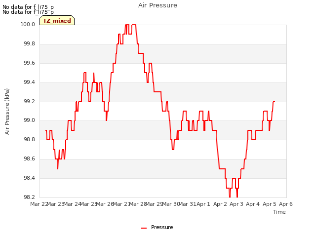 plot of Air Pressure