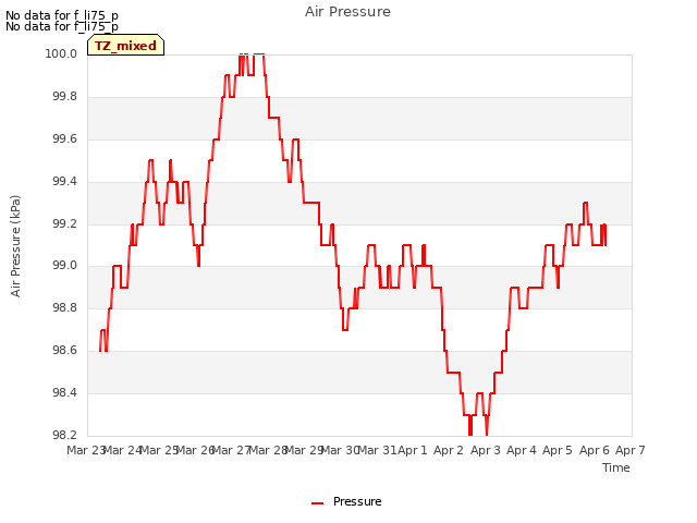 plot of Air Pressure