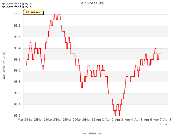 plot of Air Pressure