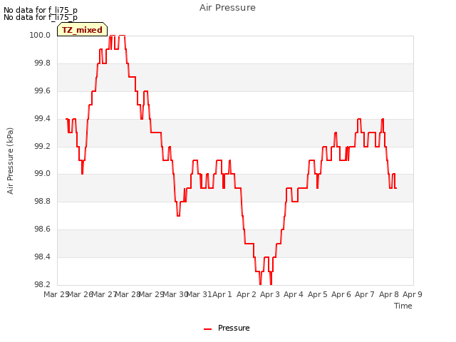 plot of Air Pressure