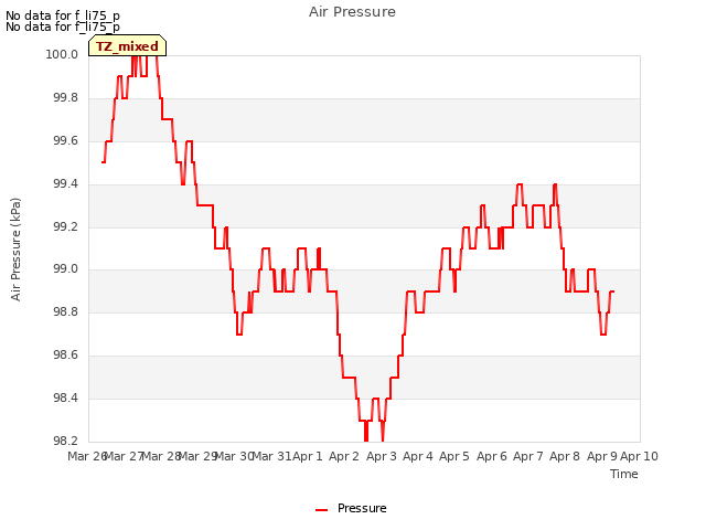 plot of Air Pressure