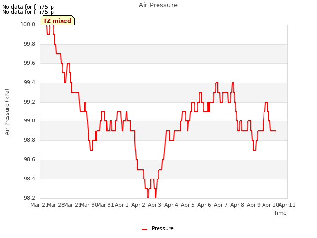 plot of Air Pressure