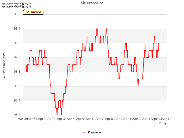 plot of Air Pressure