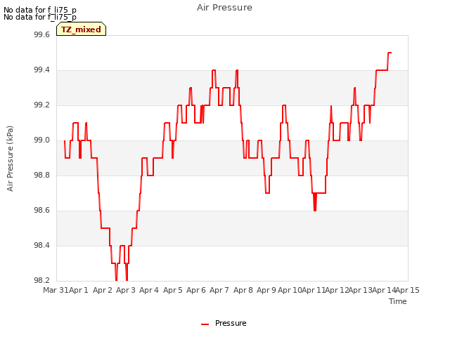 plot of Air Pressure