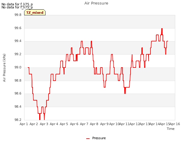 plot of Air Pressure