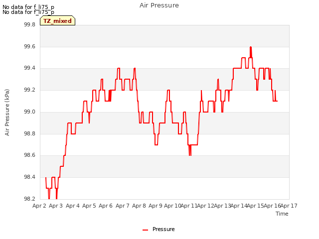 plot of Air Pressure