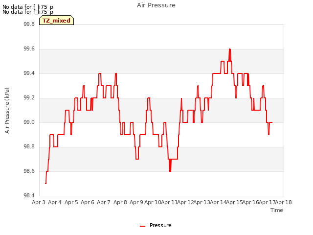 plot of Air Pressure