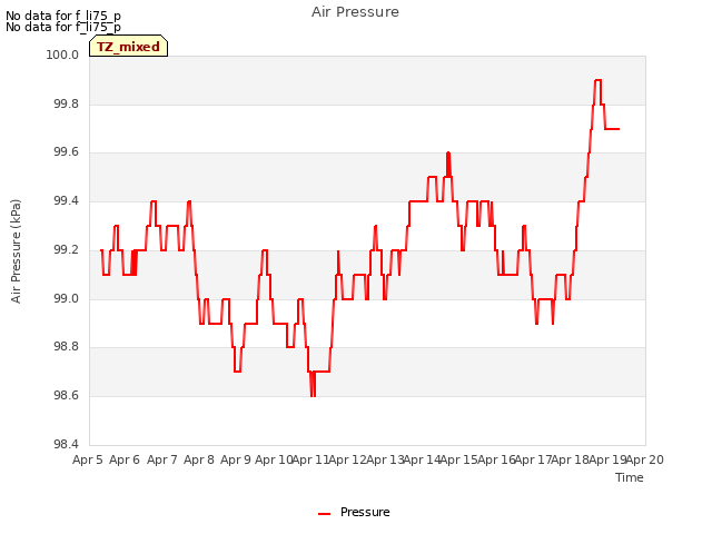 plot of Air Pressure