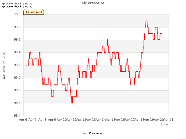 plot of Air Pressure