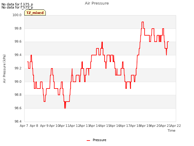 plot of Air Pressure