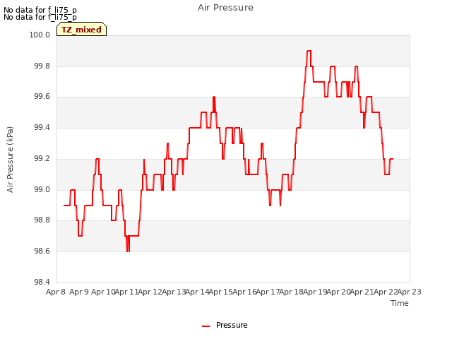 plot of Air Pressure