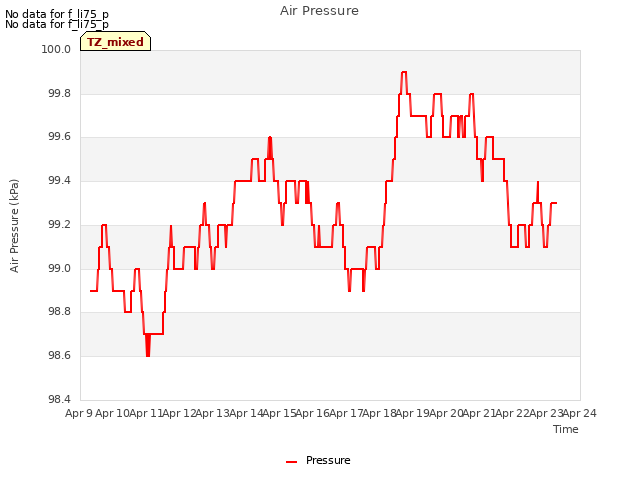 plot of Air Pressure