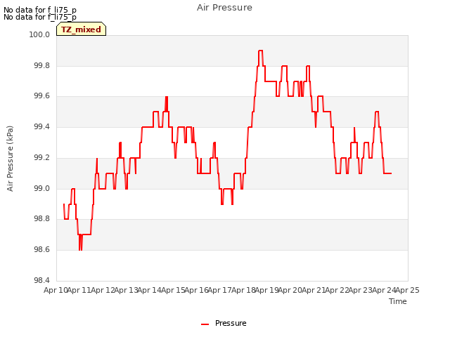 plot of Air Pressure