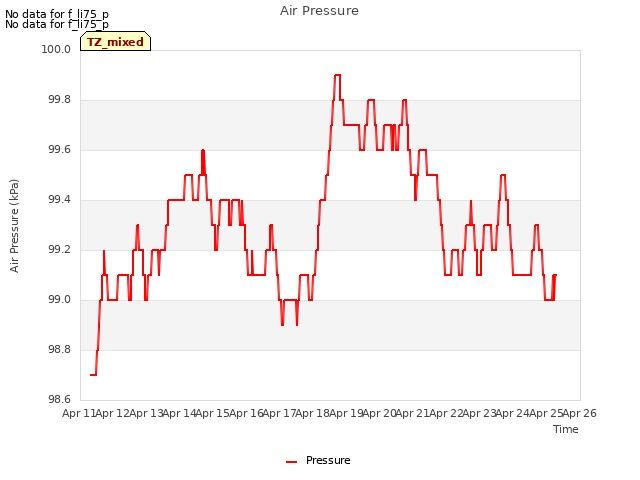 plot of Air Pressure