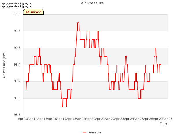 plot of Air Pressure