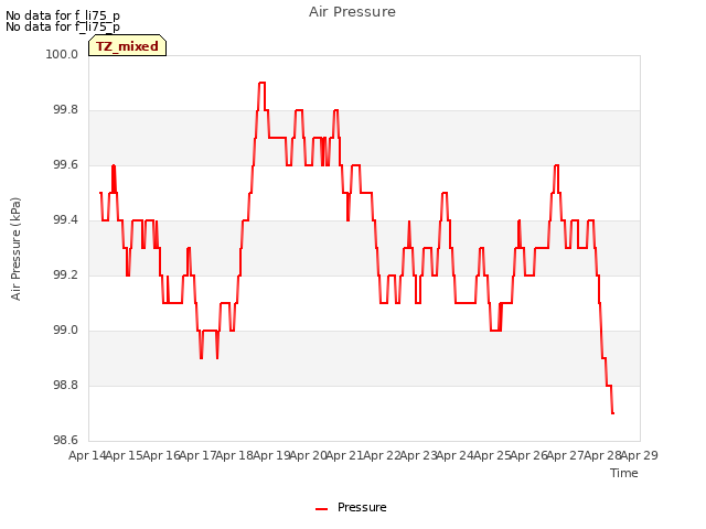 plot of Air Pressure