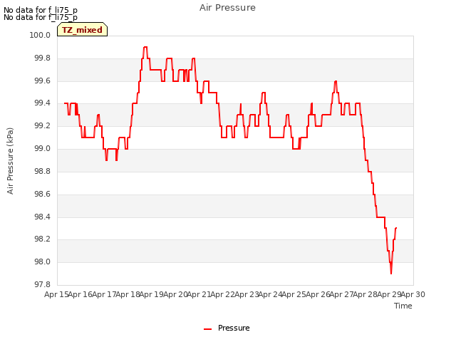 plot of Air Pressure