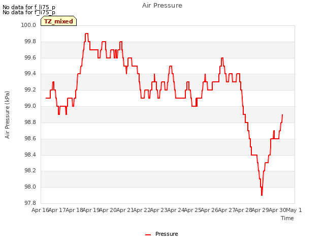 plot of Air Pressure