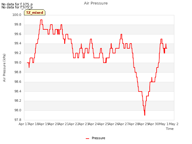 plot of Air Pressure