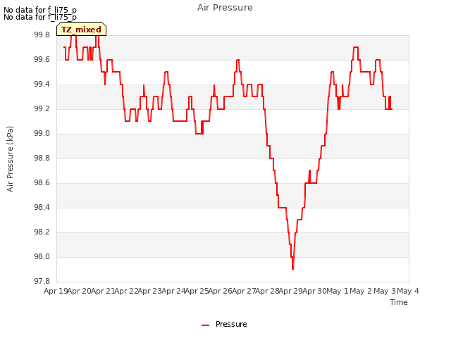 plot of Air Pressure