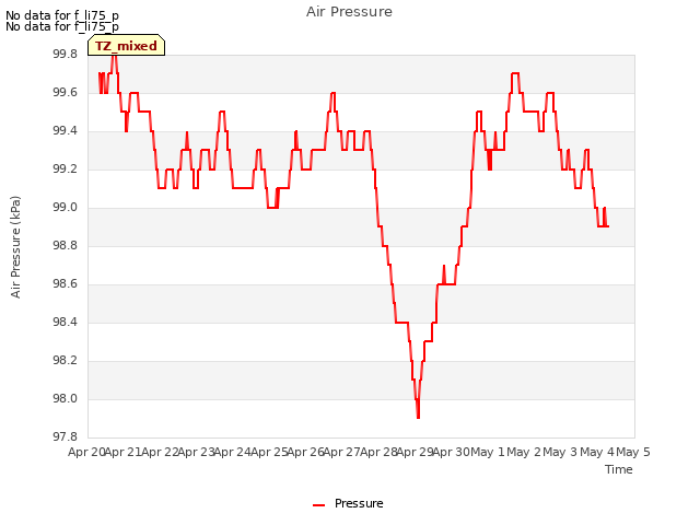 plot of Air Pressure