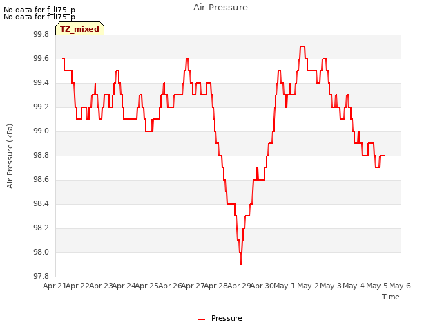 plot of Air Pressure