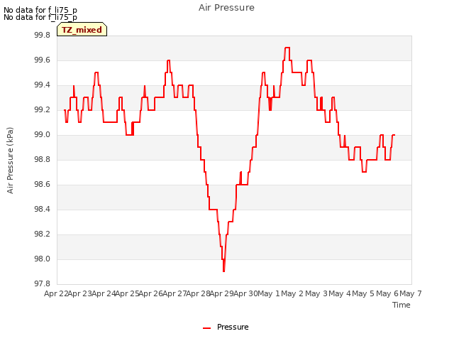 plot of Air Pressure