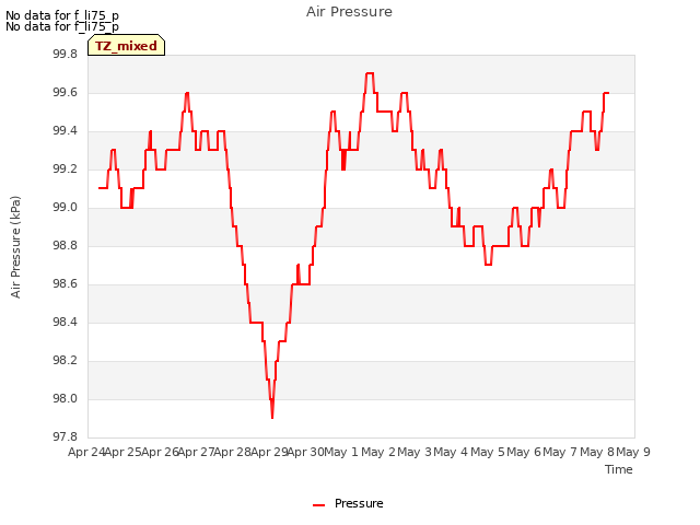 plot of Air Pressure