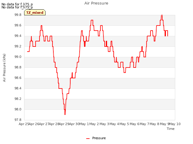 plot of Air Pressure