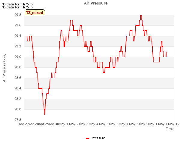 plot of Air Pressure