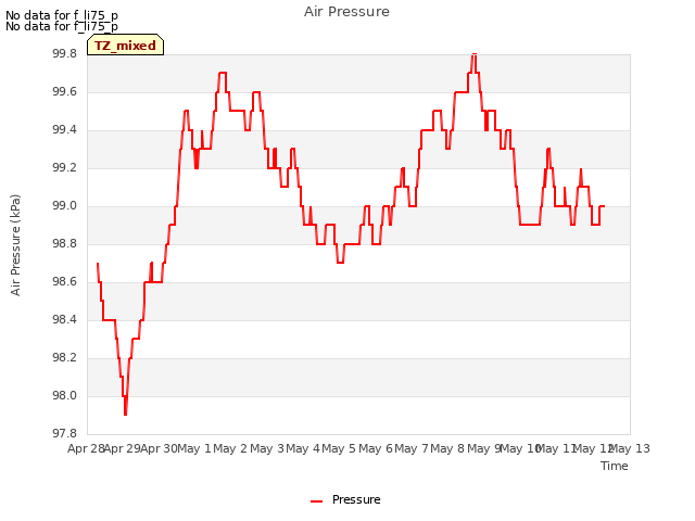 plot of Air Pressure