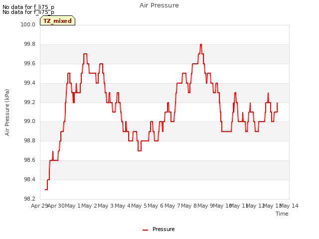 plot of Air Pressure