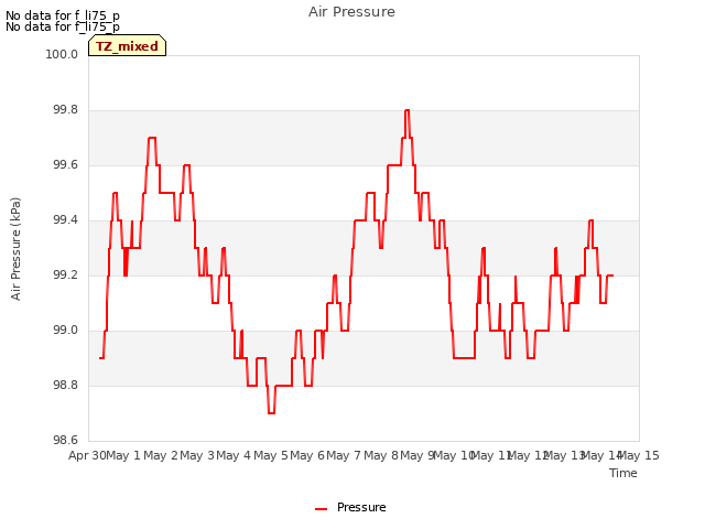 plot of Air Pressure