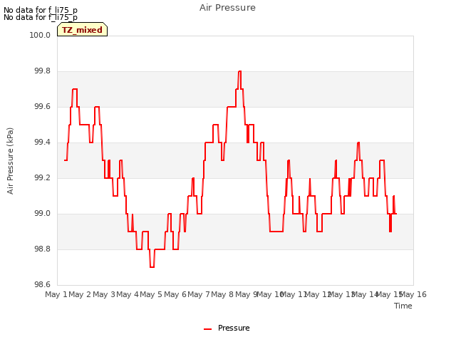 plot of Air Pressure