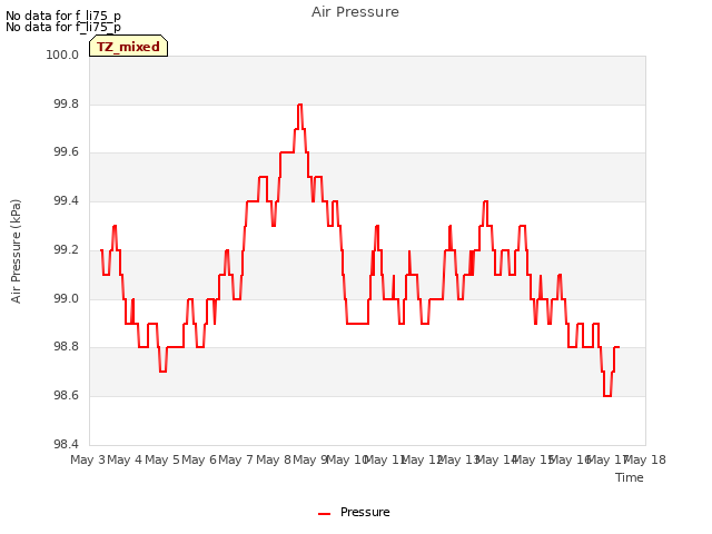 plot of Air Pressure