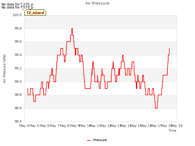 plot of Air Pressure