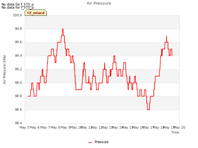 plot of Air Pressure