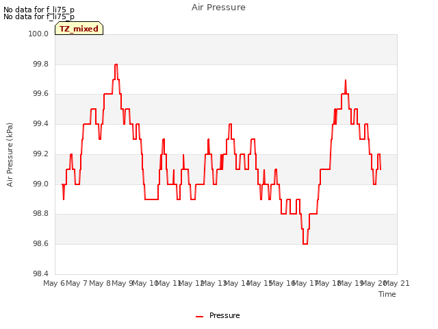 plot of Air Pressure