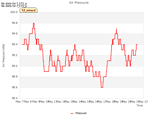 plot of Air Pressure