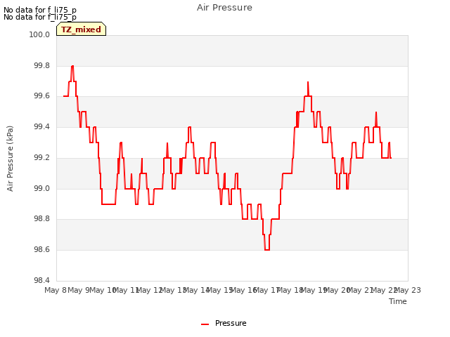 plot of Air Pressure