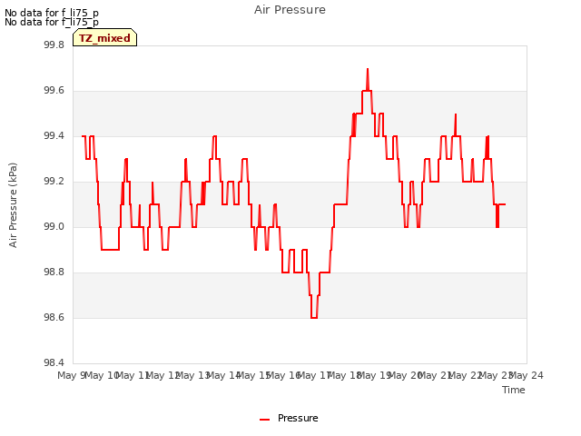 plot of Air Pressure