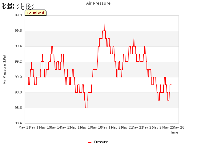 plot of Air Pressure