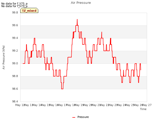 plot of Air Pressure