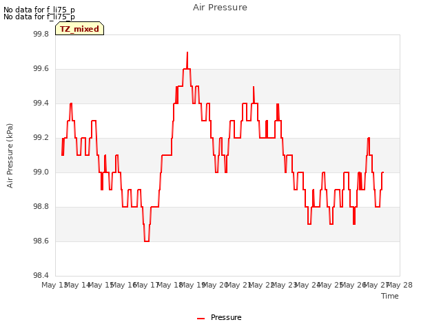 plot of Air Pressure