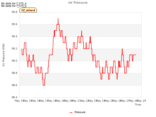 plot of Air Pressure