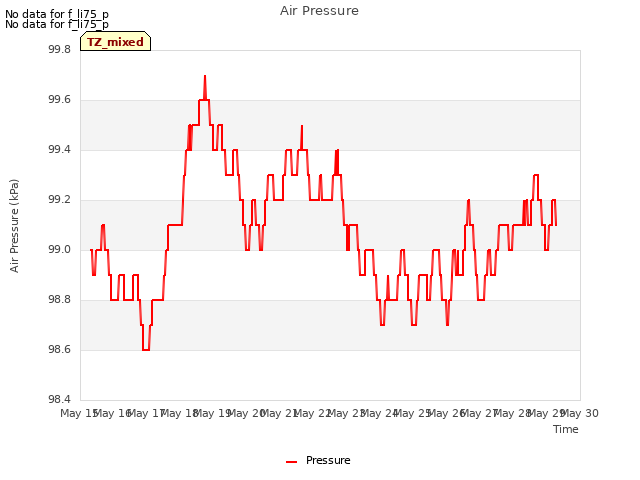 plot of Air Pressure