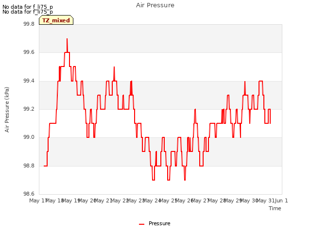 plot of Air Pressure