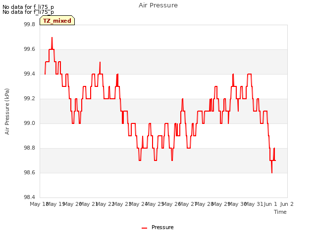 plot of Air Pressure