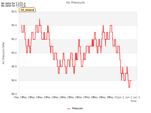 plot of Air Pressure